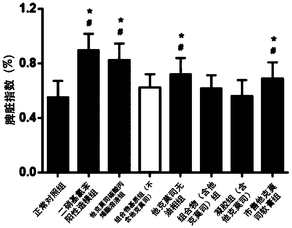 A composition for treating skin immune diseases and its preparation method