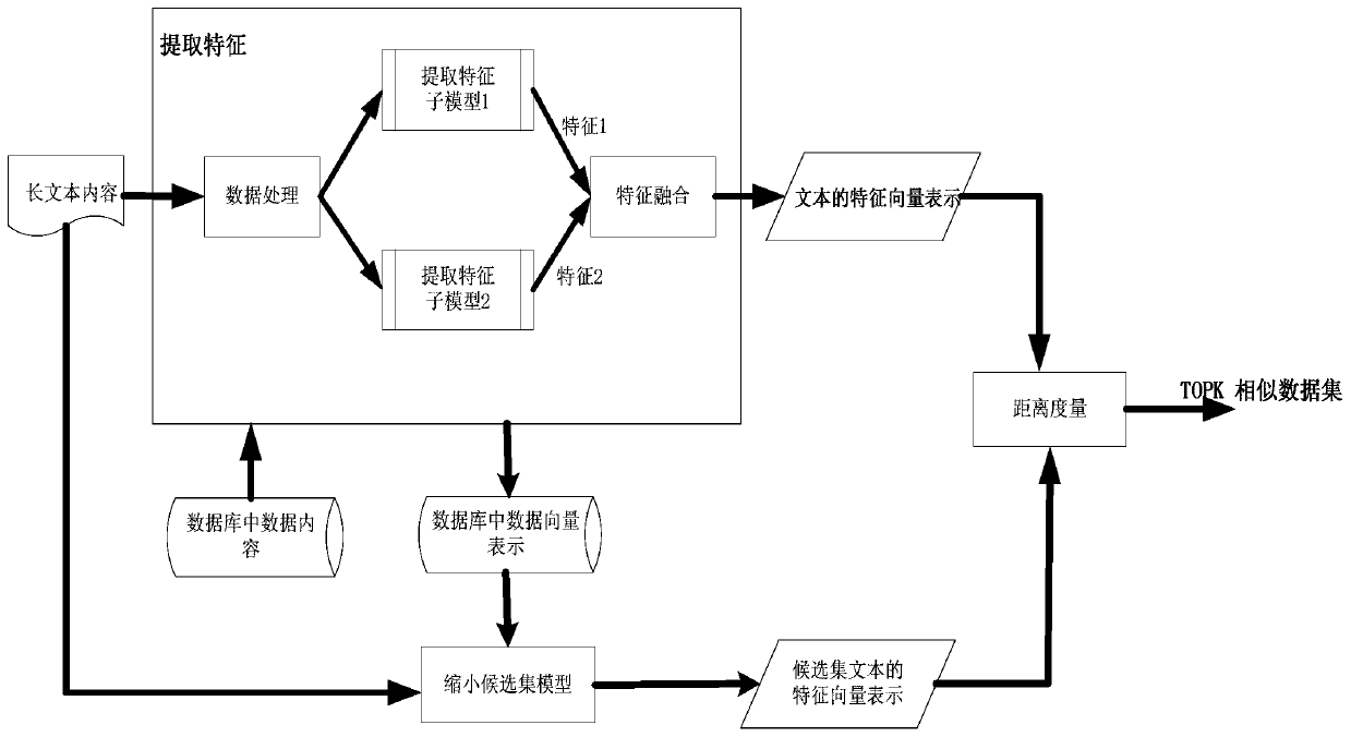 Long text-oriented semantic matching method and system