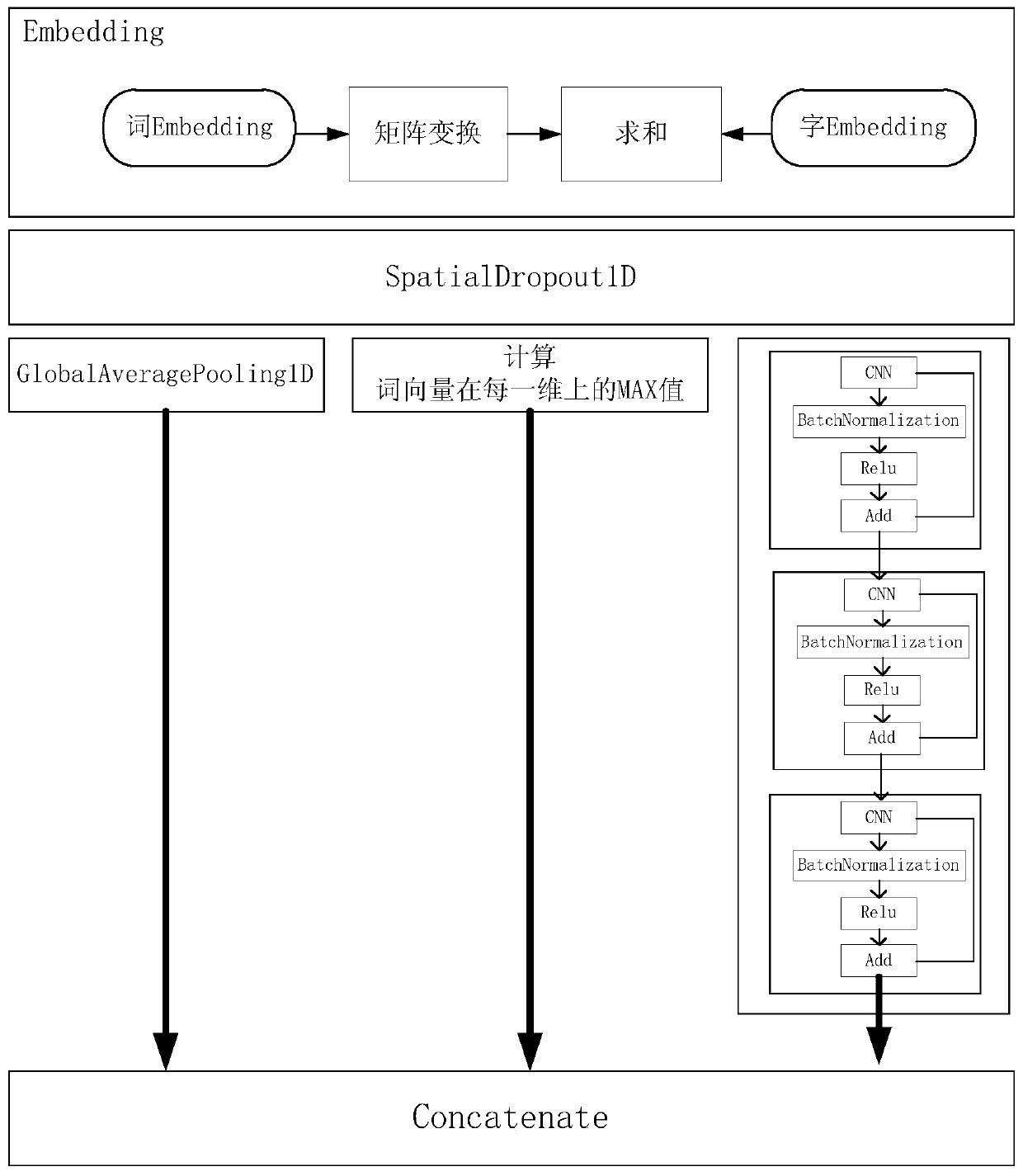 Long text-oriented semantic matching method and system