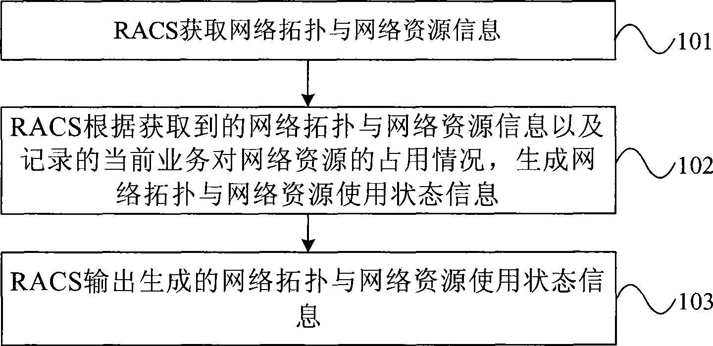 Method and device for processing network resource data and resource accommodation control subsystem