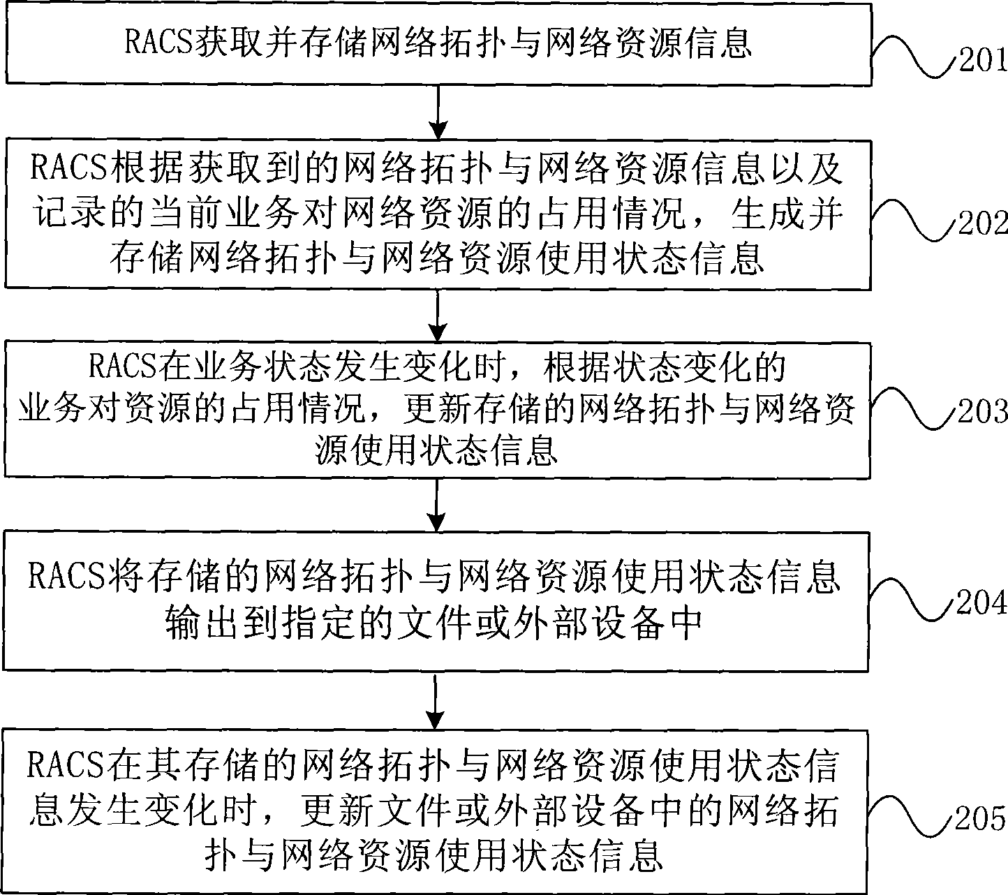 Method and device for processing network resource data and resource accommodation control subsystem