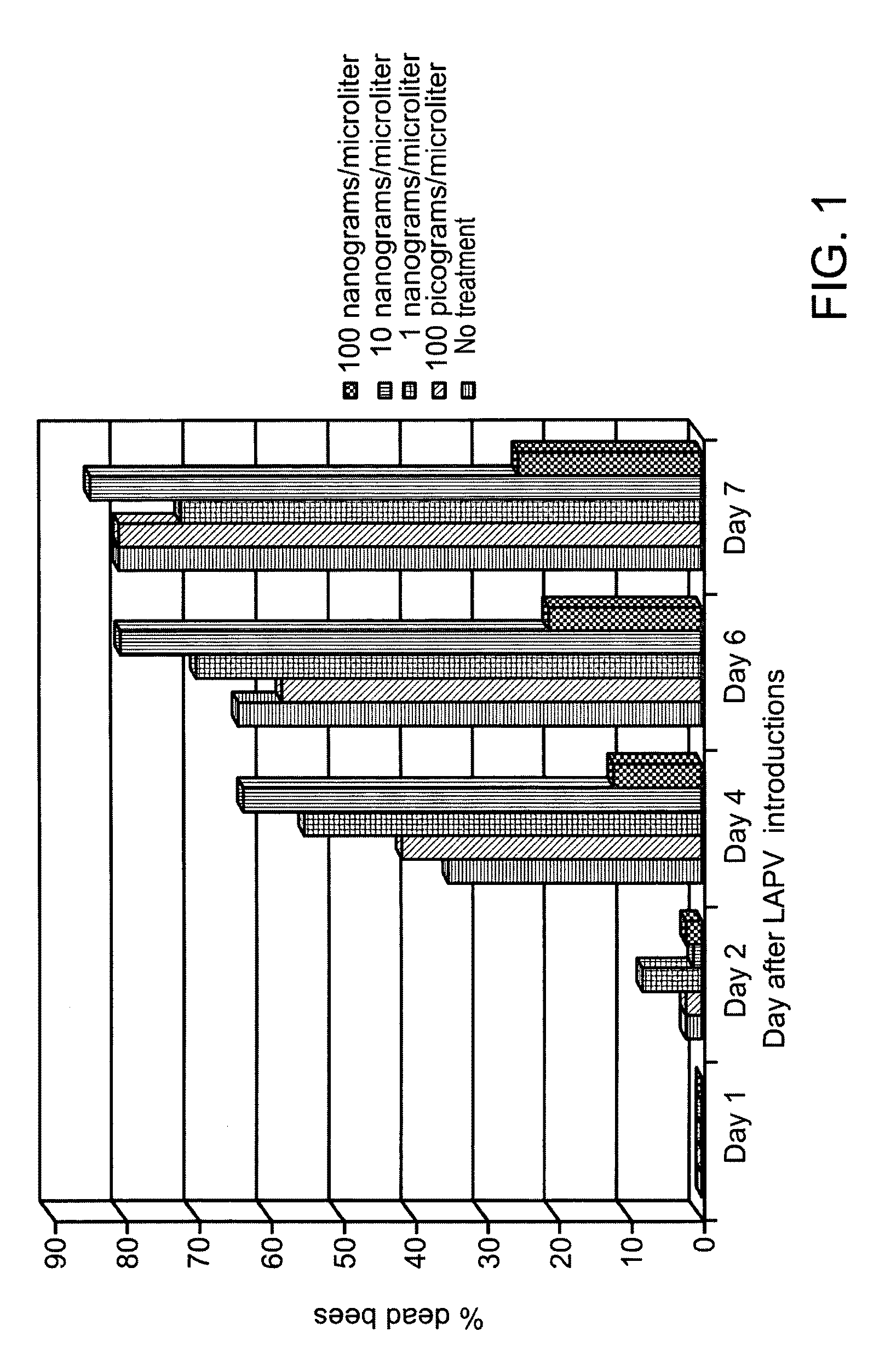 Compositions for conferring tolerance to viral disease in social insects, and the use thereof