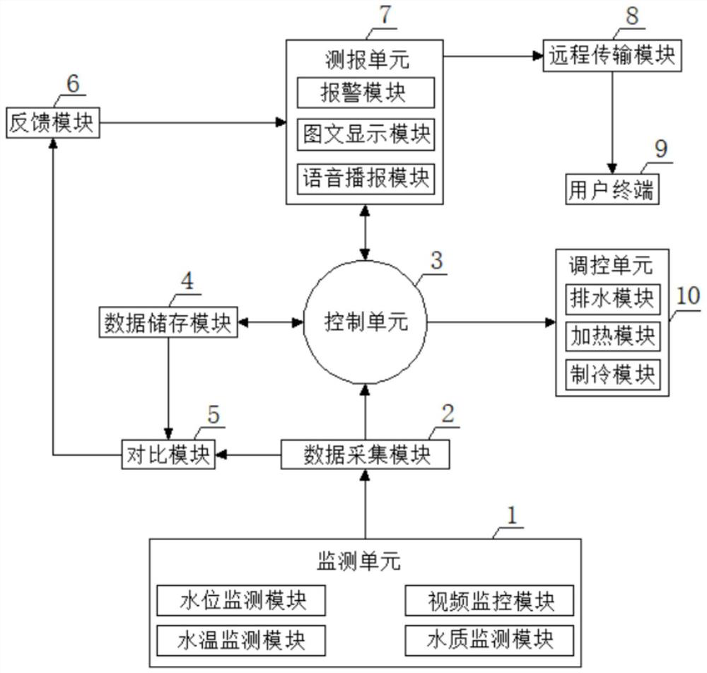 Water tank water level real-time regulation and control system with safety alarm function