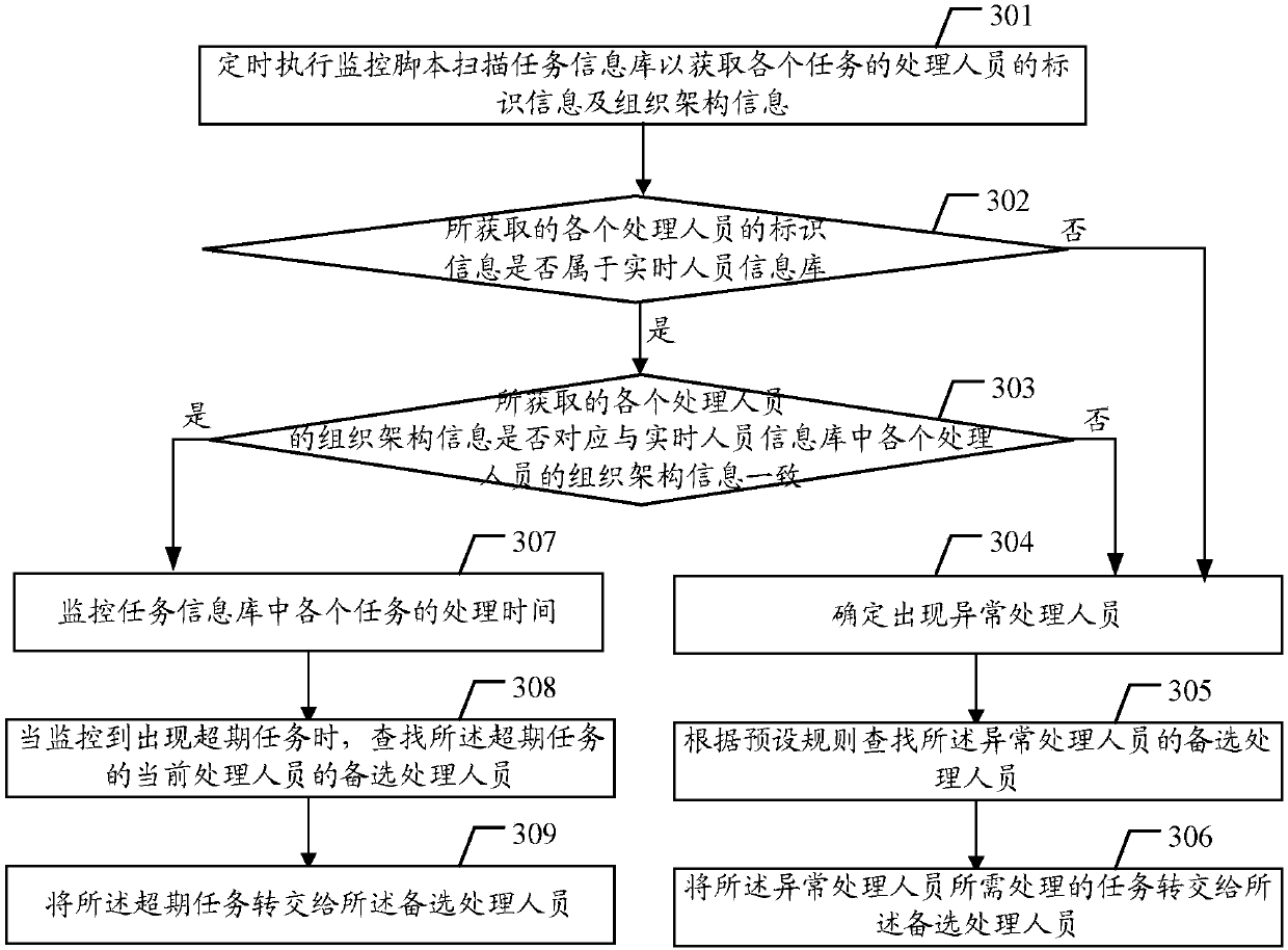 Task management method and device