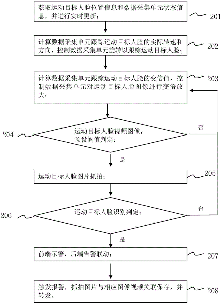 Video surveillance system and method for face tracking and capturing