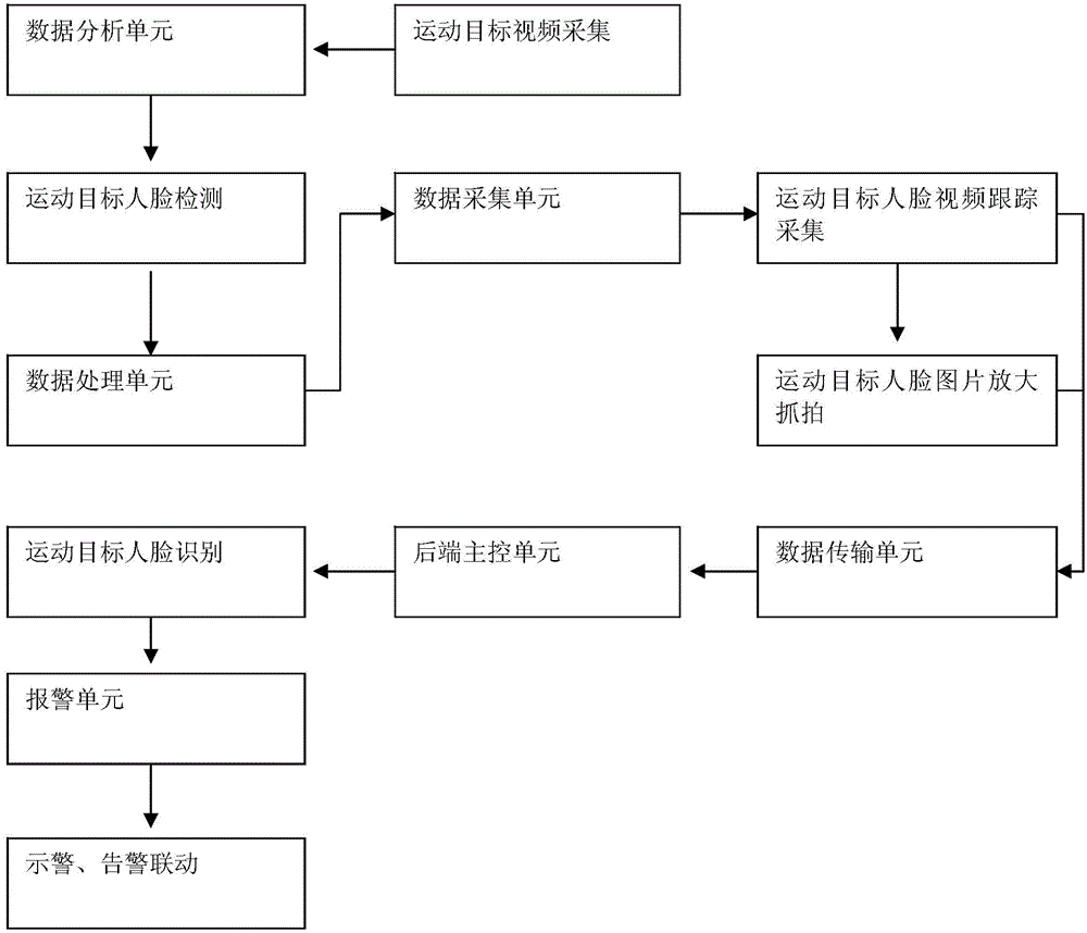 Video surveillance system and method for face tracking and capturing