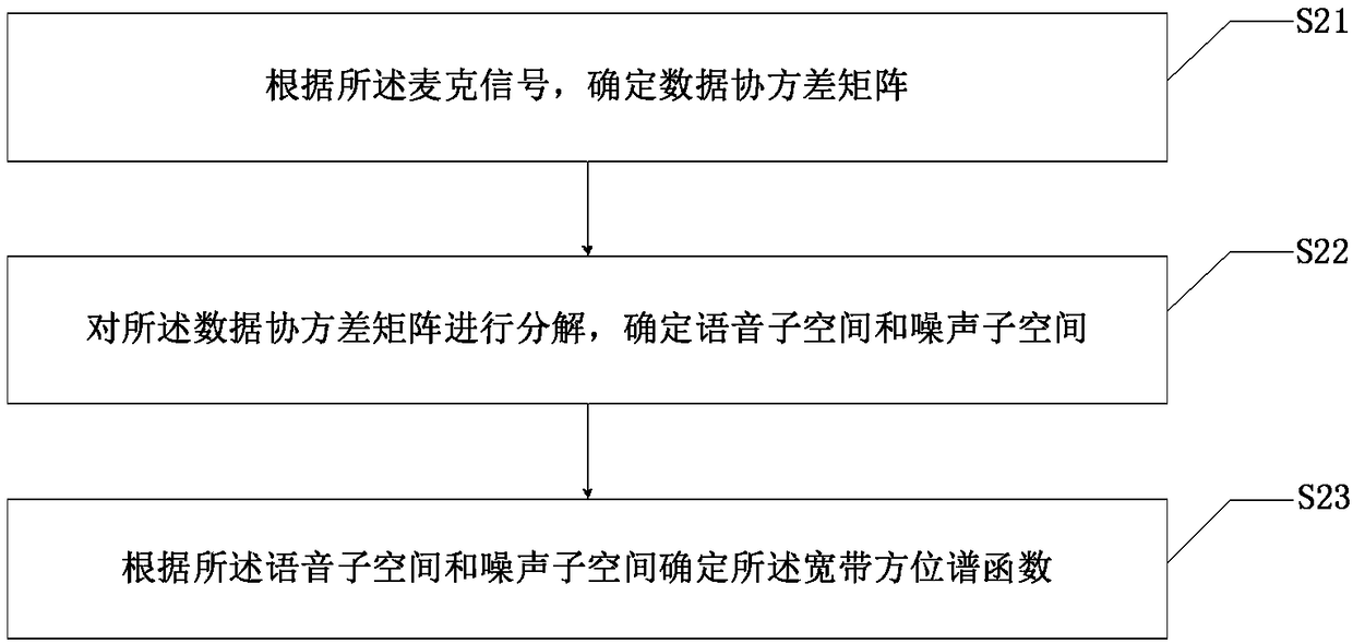 Voice equipment DOA estimation enhancement method and device