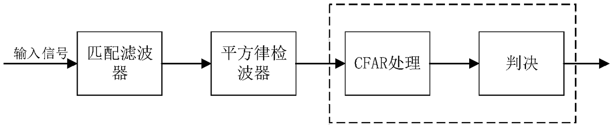 Multi-target interference resistant constant false alarm detection method