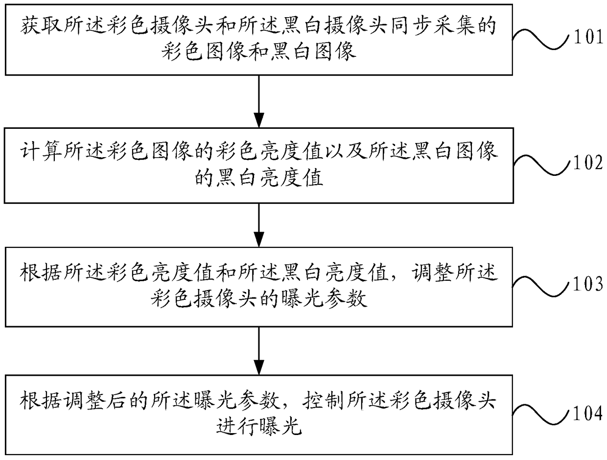 A kind of automatic exposure method and mobile terminal