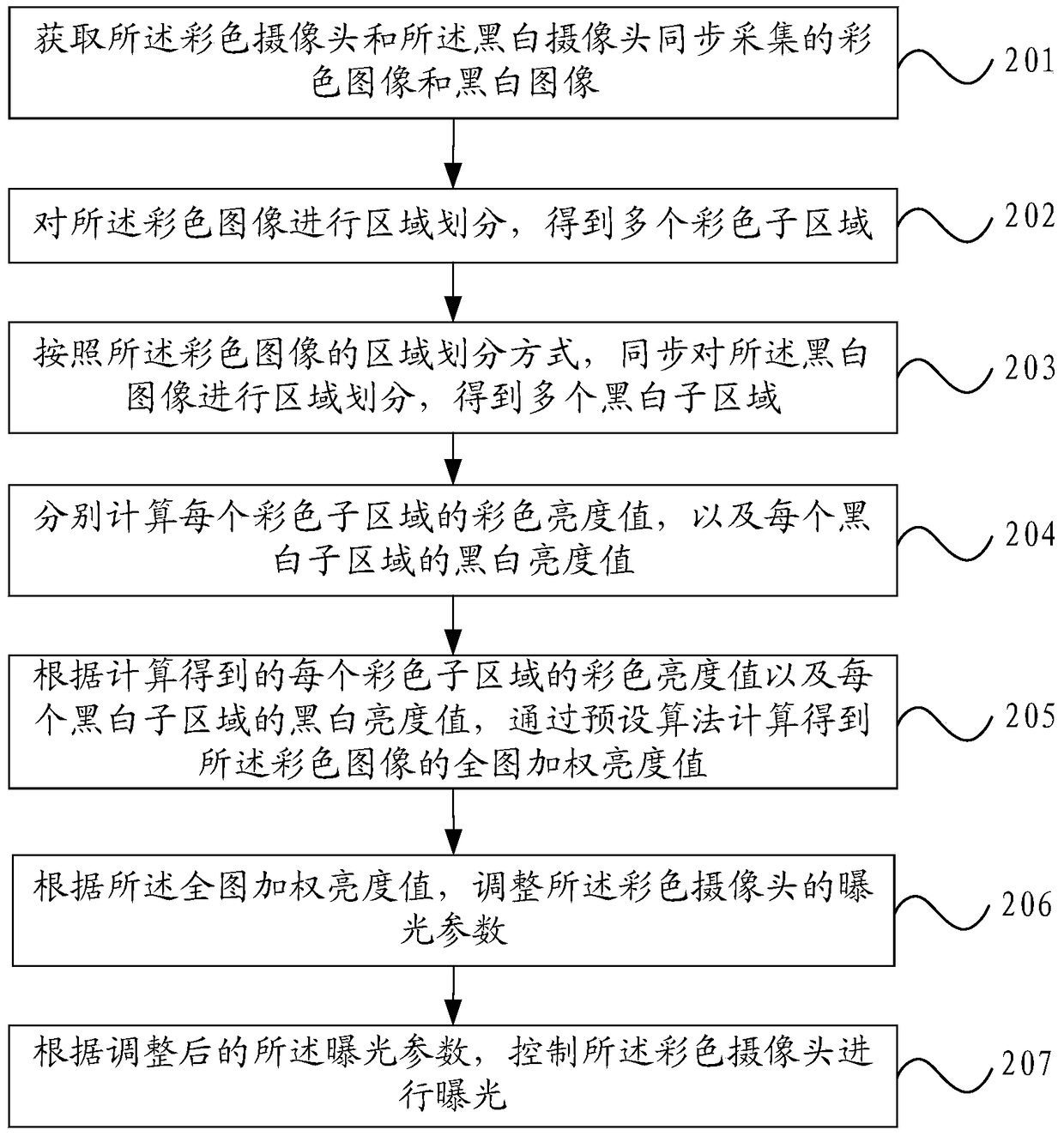 A kind of automatic exposure method and mobile terminal