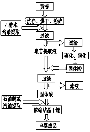 Pollution-free new technique for extracting diosgenin from yellow ginger