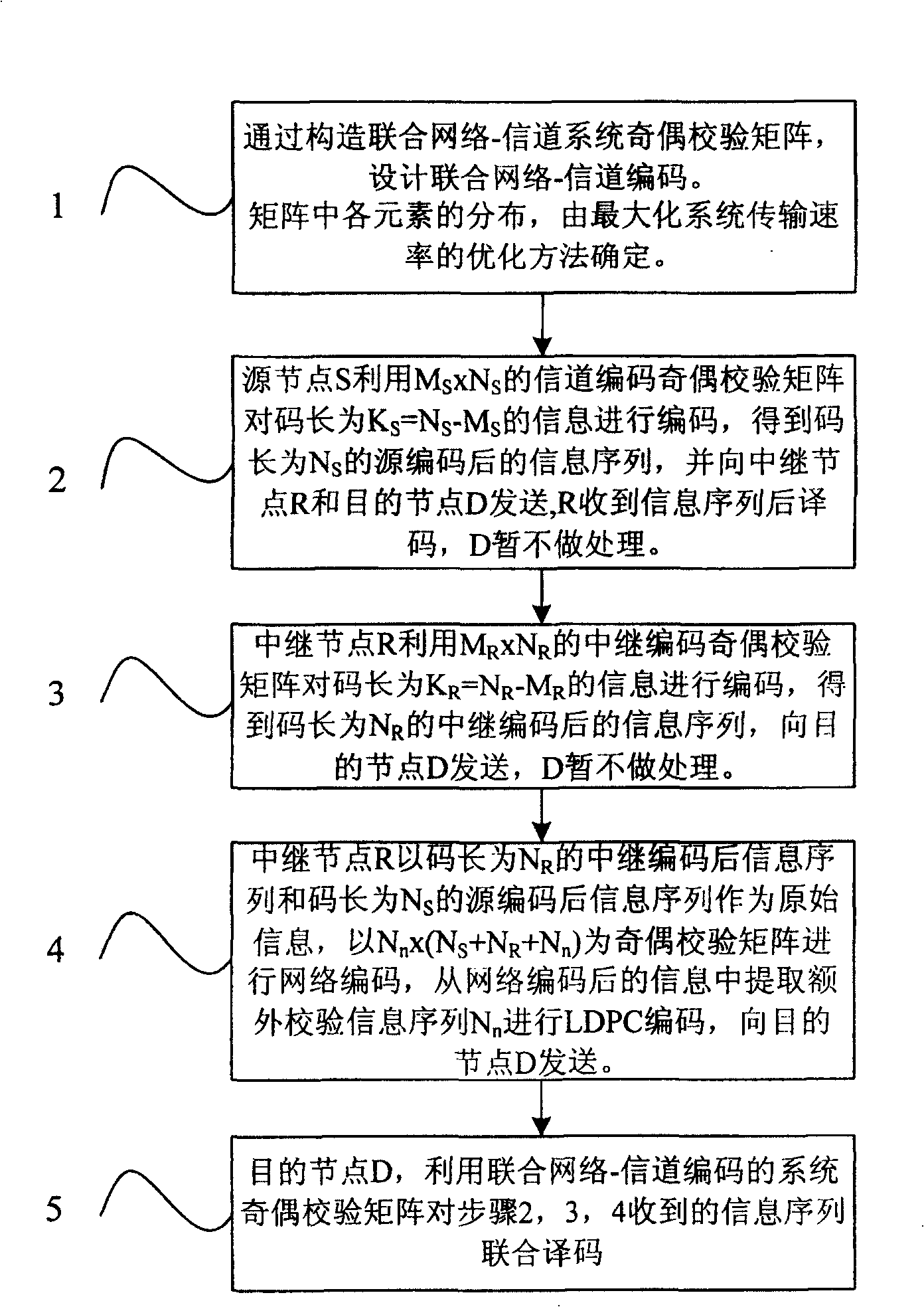 Cooperation transmission method based on joint network channel code