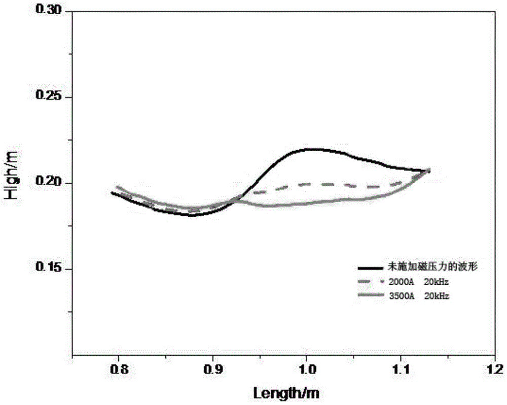 An Electromagnetic Control Method for Direct Constraint Control of Liquid Level Fluctuation of Conductive Metal Fluid