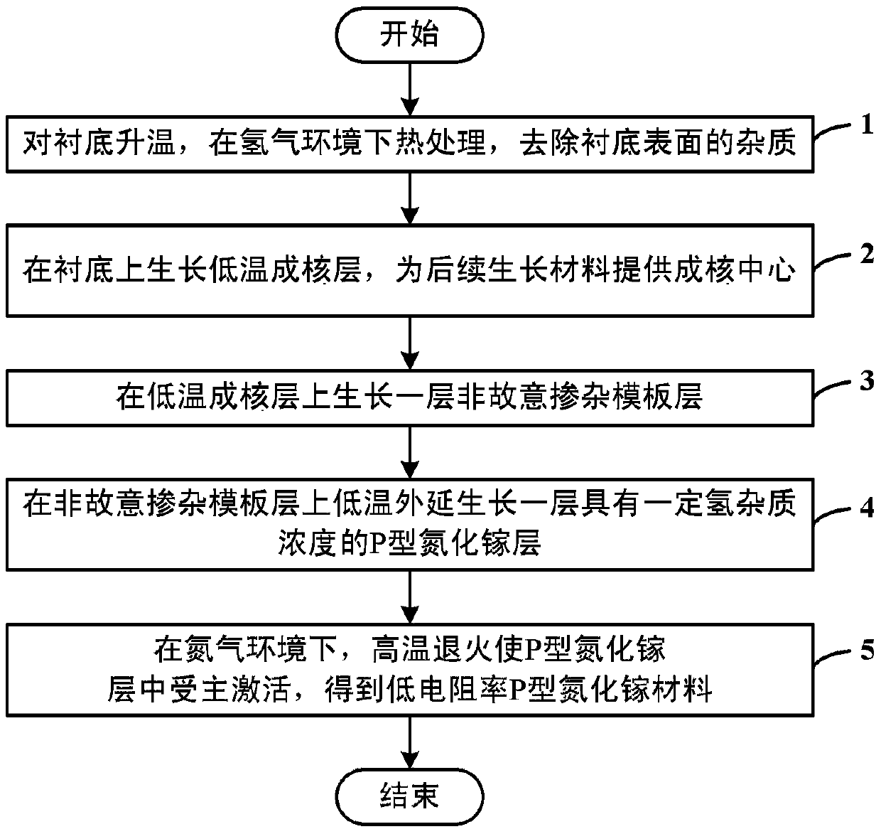 Low-resistivity P type gallium nitride material and preparation method thereof