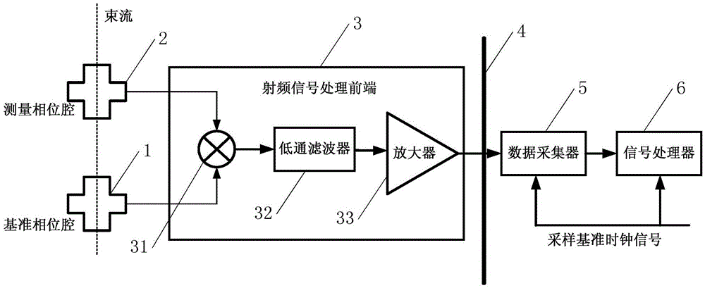 Method of measuring beam arrival time of particle accelerator