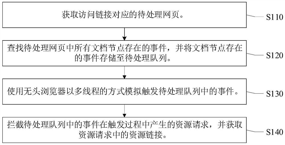 A resource link acquisition method, device, electronic equipment and storage medium