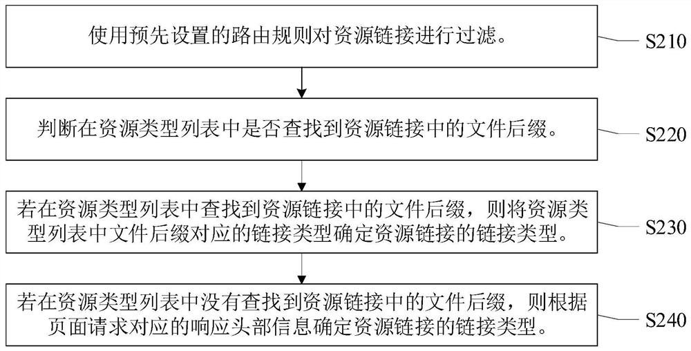 A resource link acquisition method, device, electronic equipment and storage medium