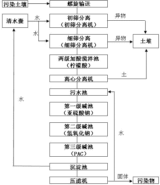 Elution-method soil remediation process