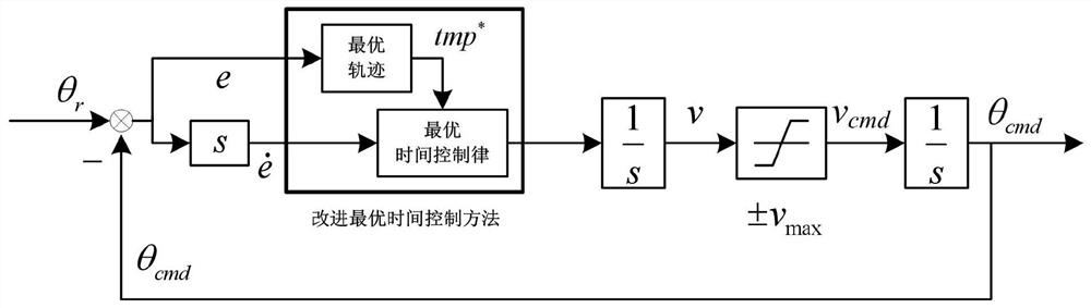Position Command Correction Controller and Photoelectric Tracking System