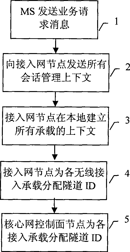 Packet data package transmission method, system and network appliance