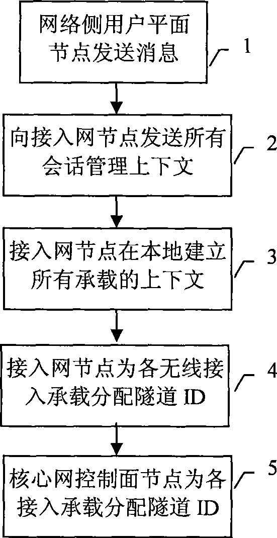 Packet data package transmission method, system and network appliance