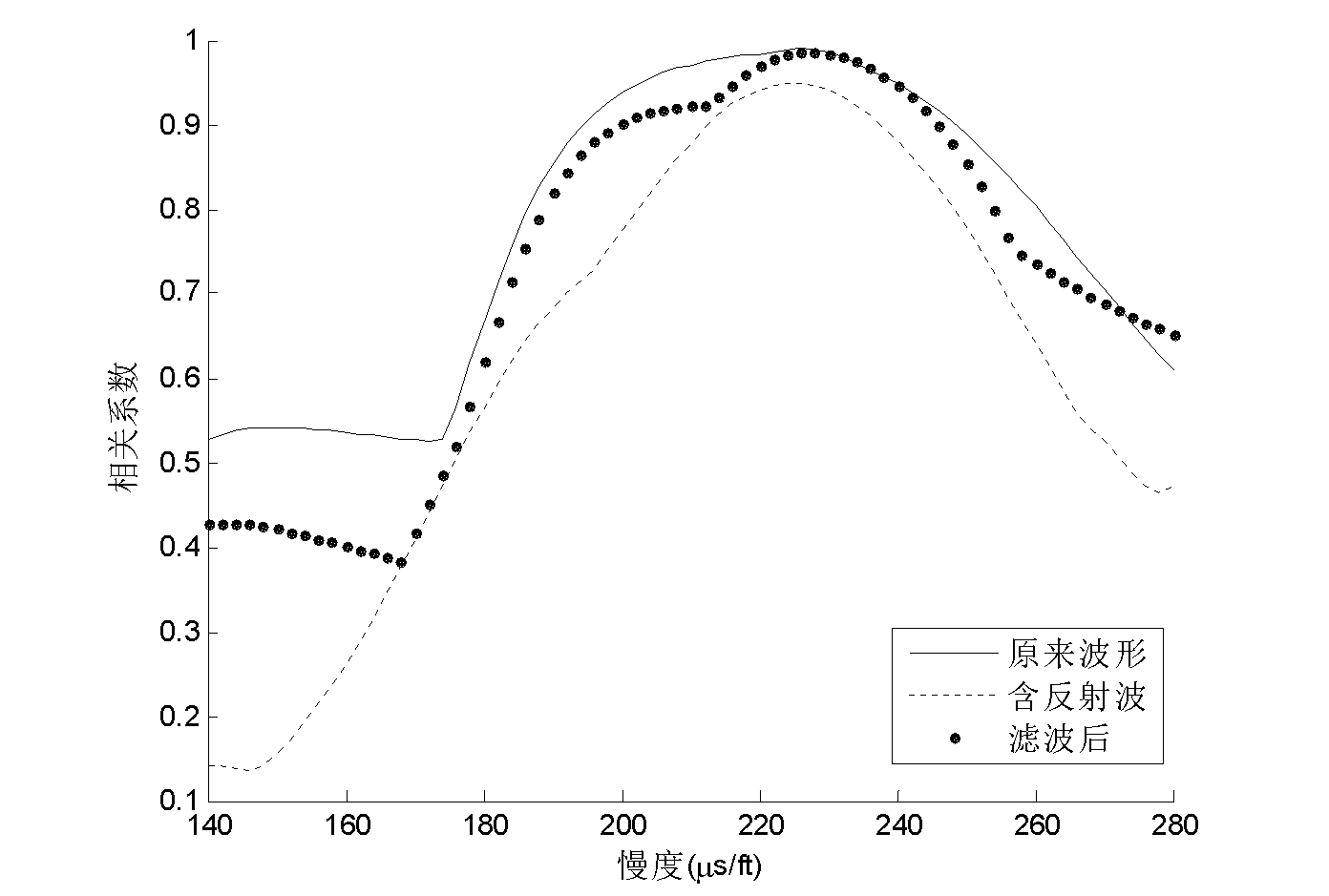 Slowness measurement method for stoneley wave of well hole