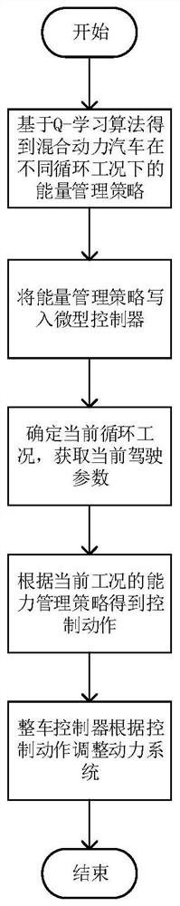 Hybrid electric vehicle energy management method based on reinforcement learning