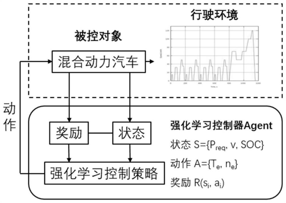 Hybrid electric vehicle energy management method based on reinforcement learning