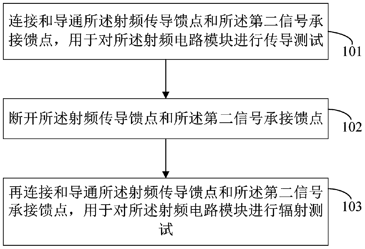 Radio frequency circuit testing device and testing method thereof