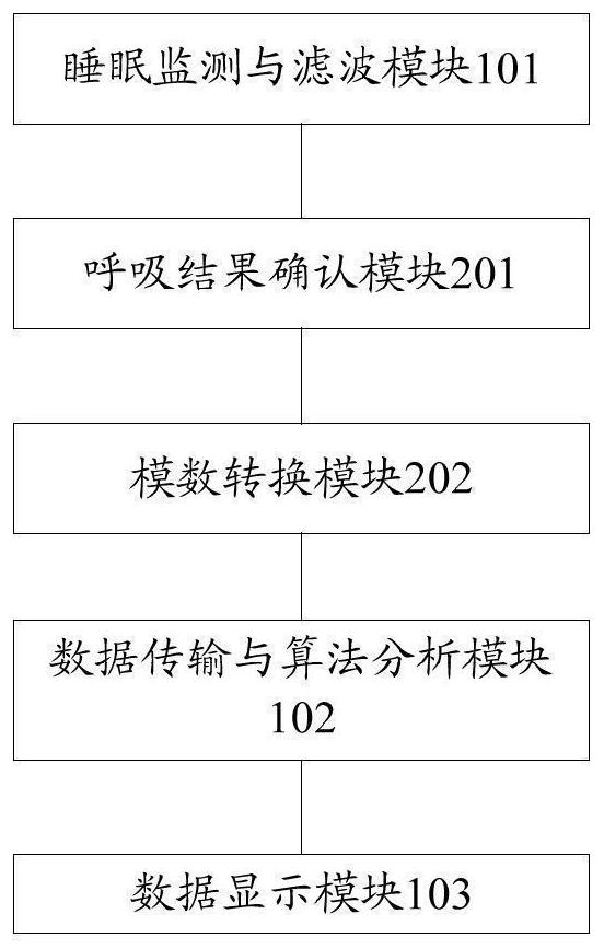 Sleep breathing result display system and method