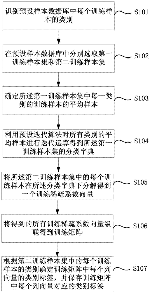 Data classification method and device