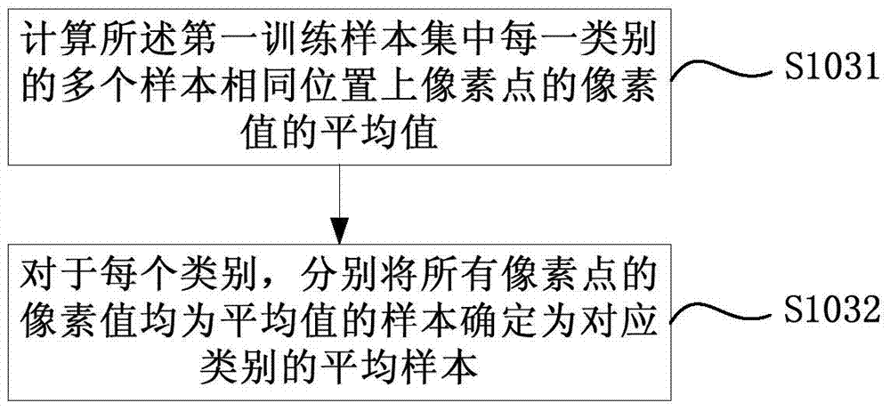 Data classification method and device