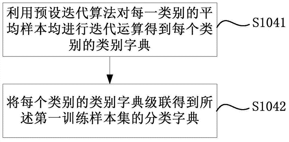 Data classification method and device