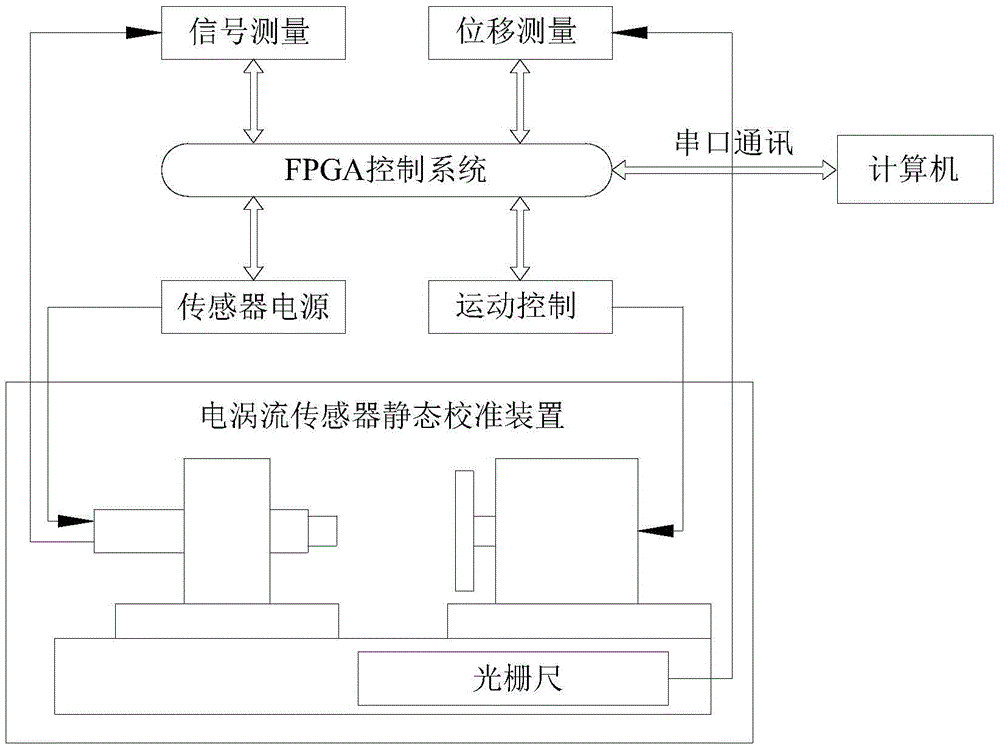 A static automatic calibration system for eddy current sensors