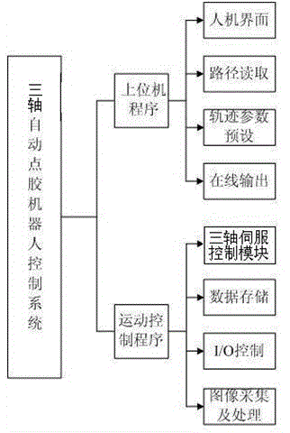 A servo controller of a three-axis medium-low speed automatic dispensing robot