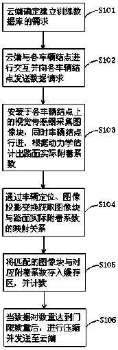 Road adhesion coefficient estimating method based on cloud data sharing