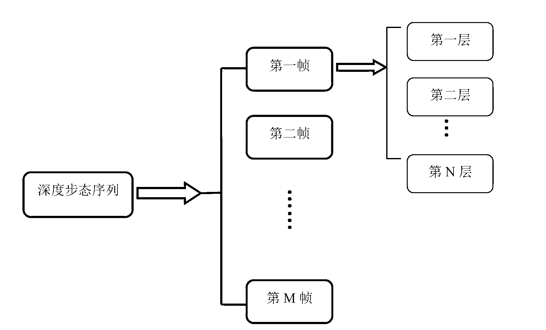 Gait cycle detection method through layering and coding for depth information