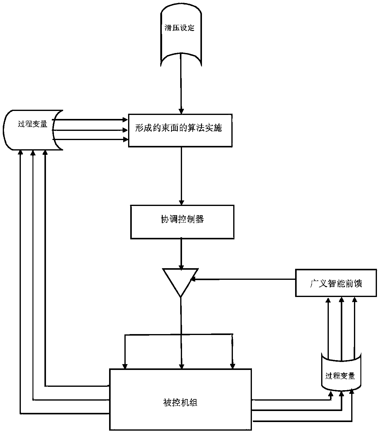 An intelligent control method for main steam pressure of supercritical or ultra-supercritical unit boiler