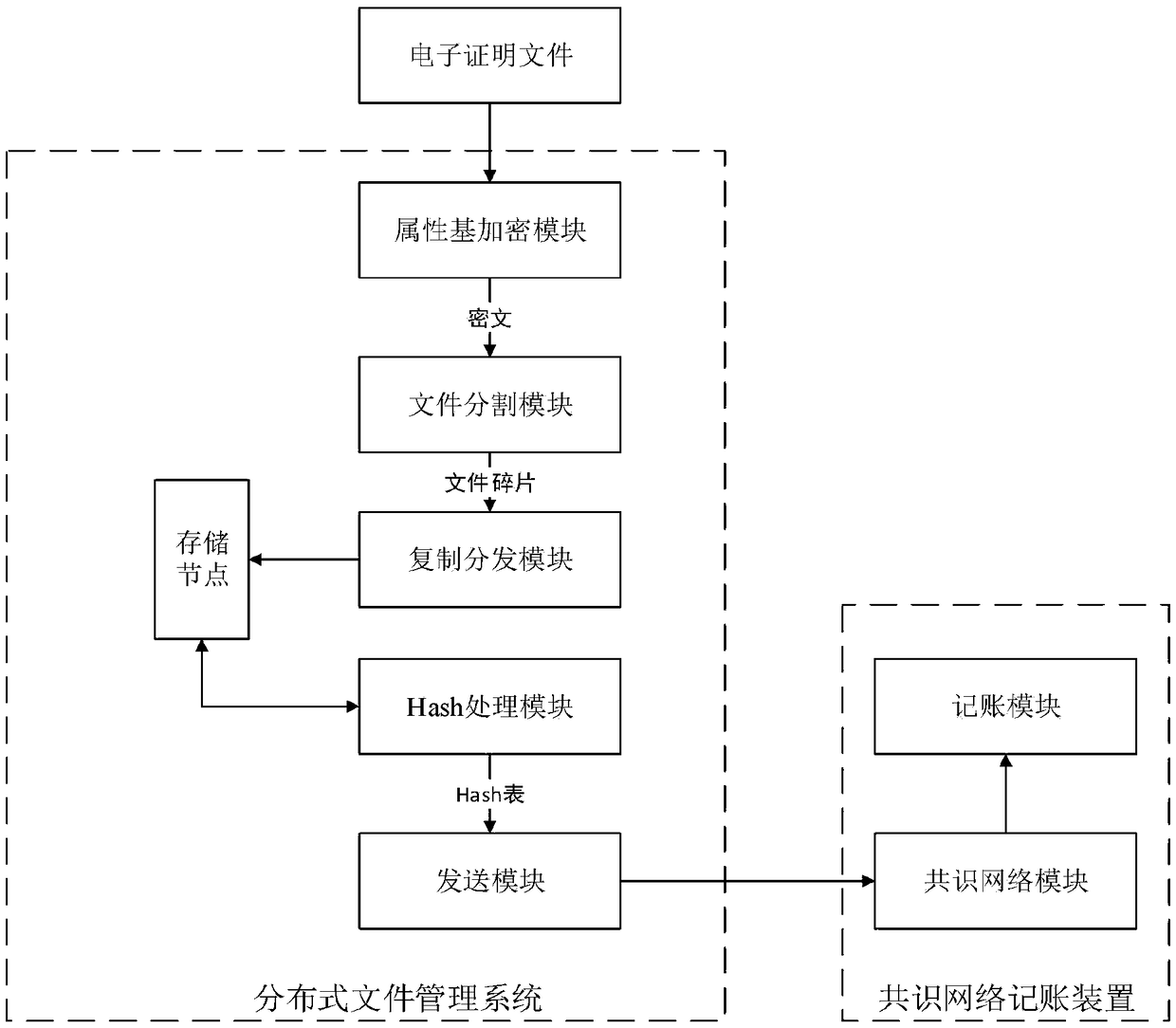 Electronic proof system based on blockchain, electronic proof storage method and electronic proof file recovery method