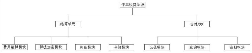 Parking lot charging method based on tamper-proof encryption algorithm and electronic identifier