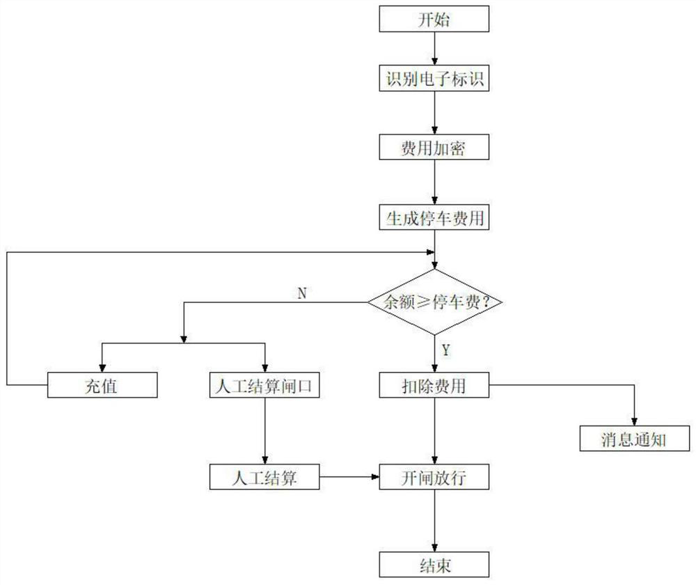 Parking lot charging method based on tamper-proof encryption algorithm and electronic identifier