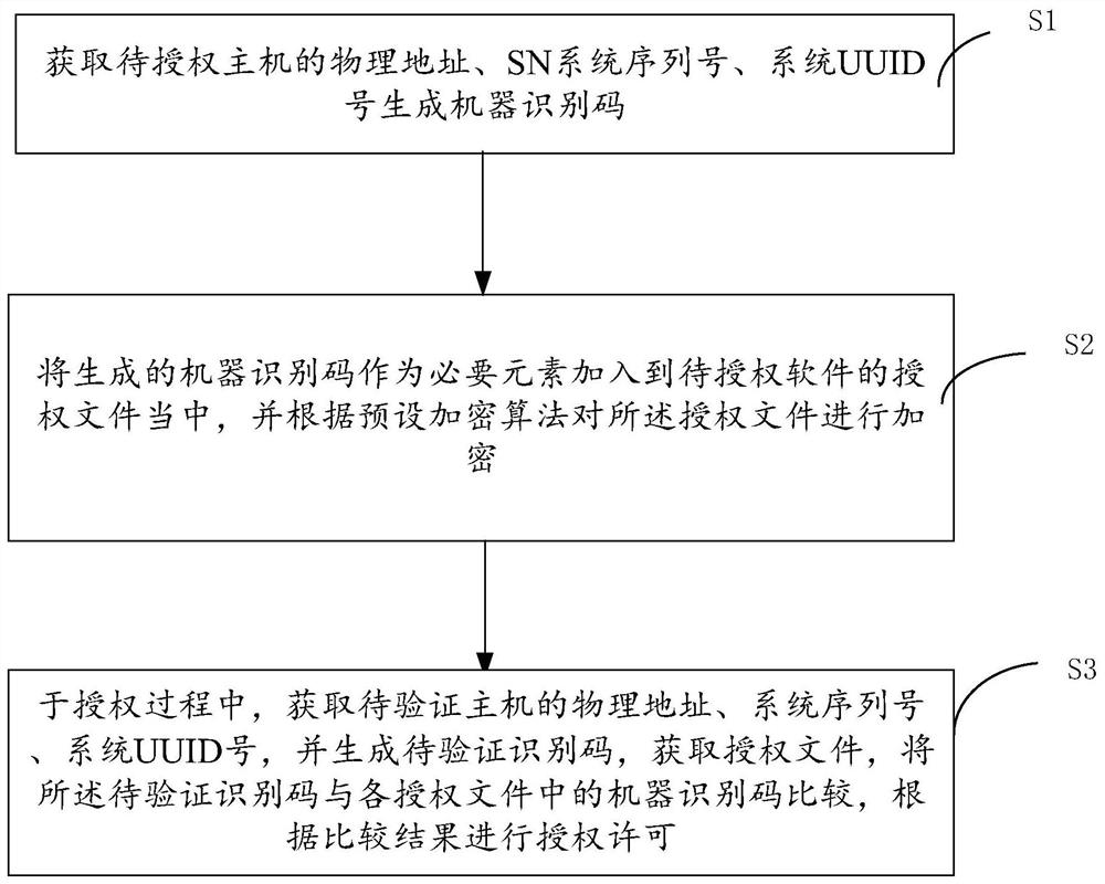 Permission authorization method and device based on machine identification code