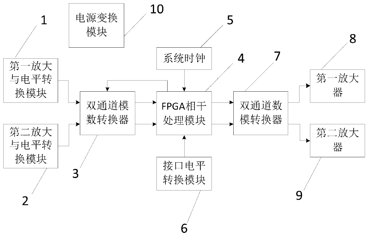 Radar receiving digital coherent processing system