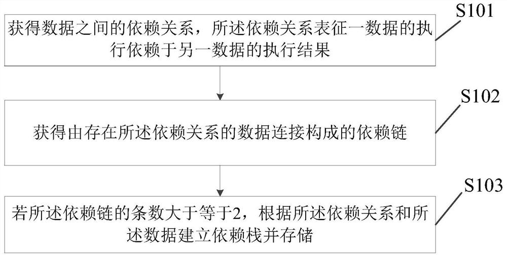 Method, device and electronic equipment for data processing and storage