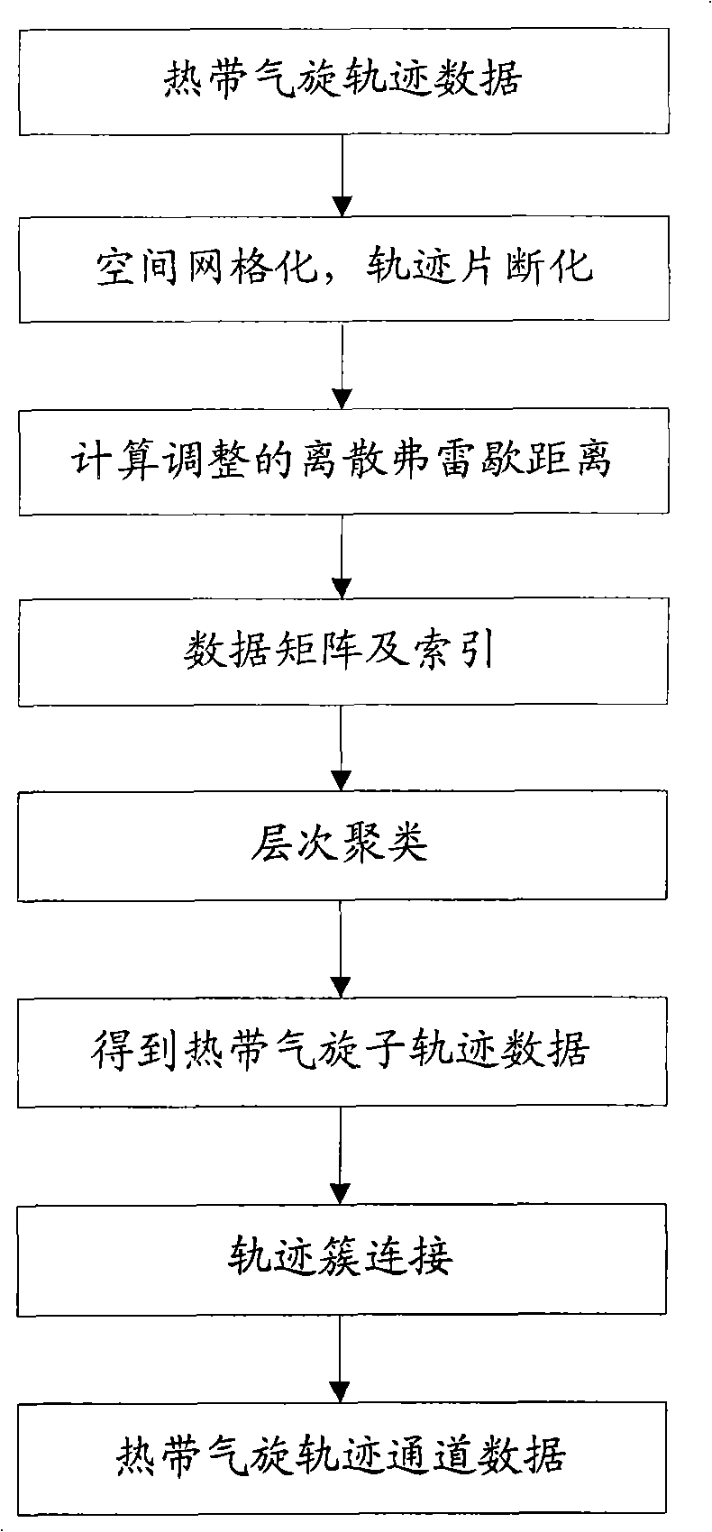 Method for excavating tropical cyclone motion track channel