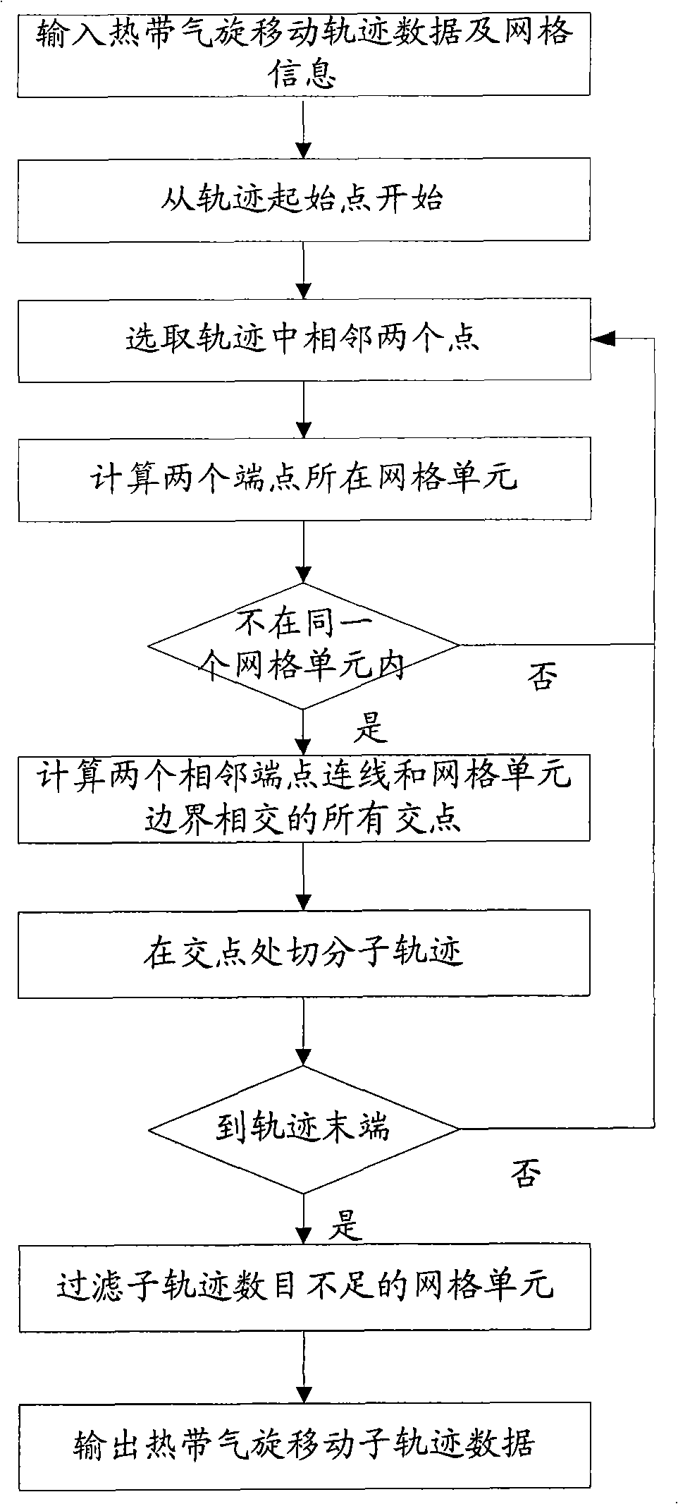 Method for excavating tropical cyclone motion track channel