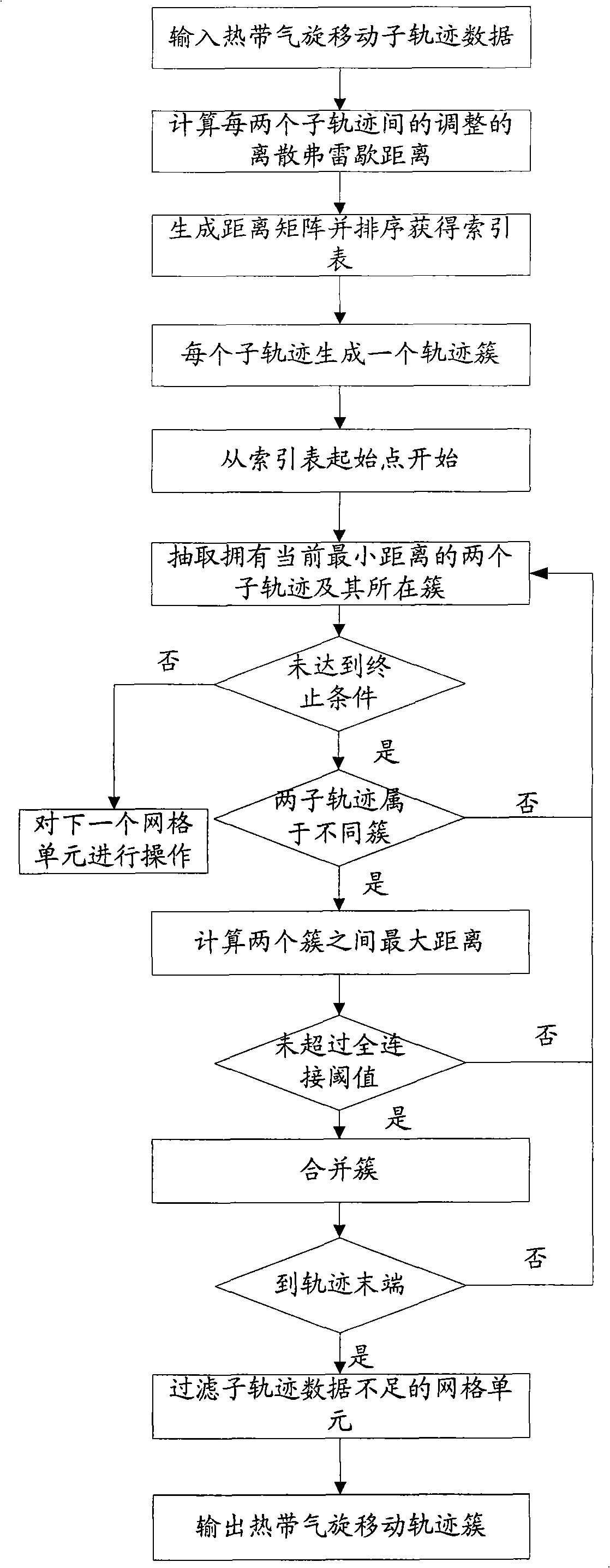 Method for excavating tropical cyclone motion track channel