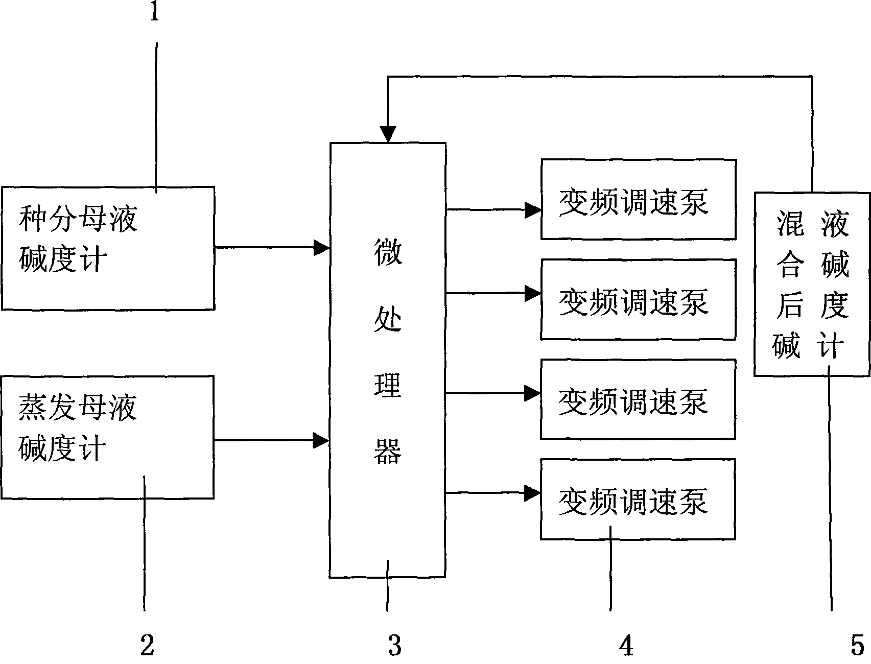 Control system and control method for alkali liquor preparing system