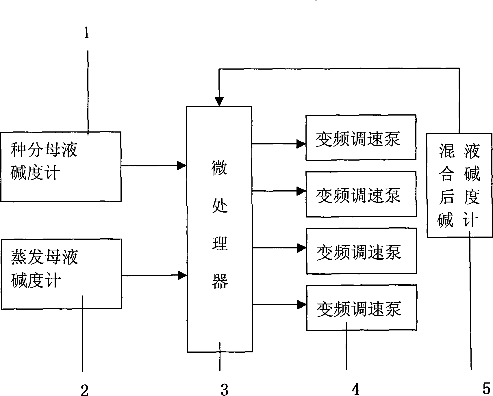 Control system and control method for alkali liquor preparing system