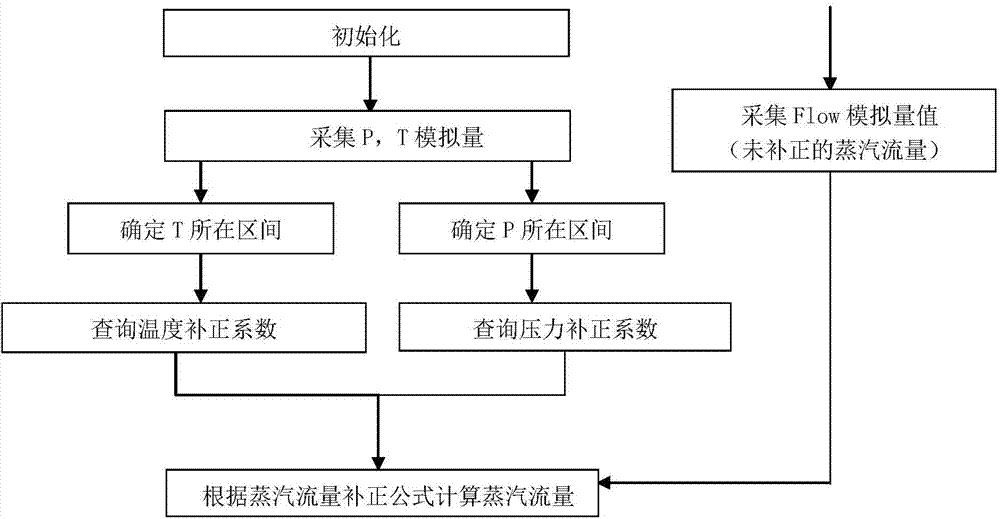 Flow augmenting method of saturated and superheated steam